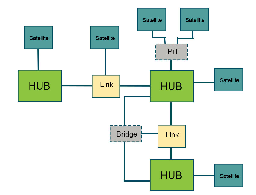 Data Vault Star Chart process